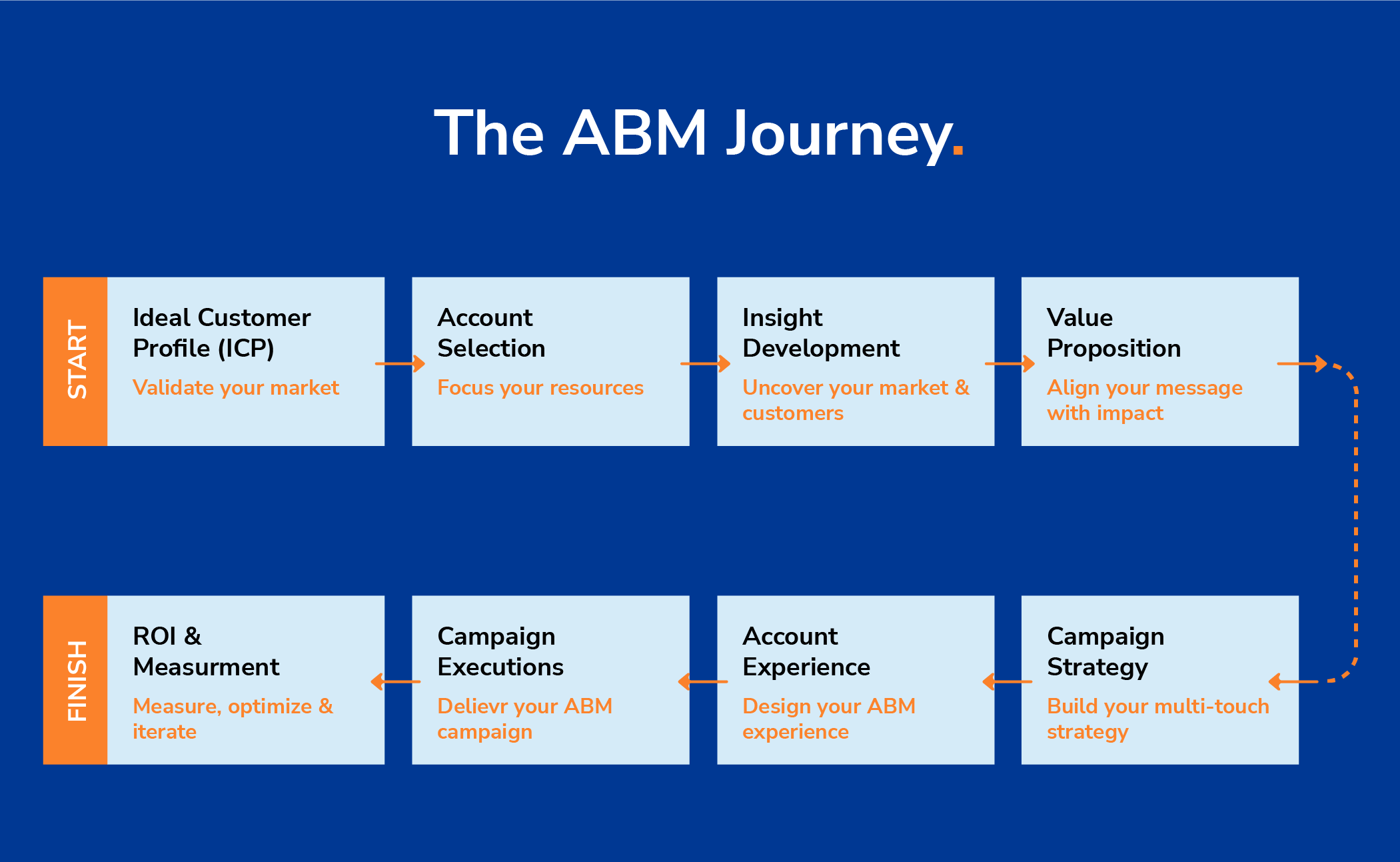 The B2B ABM Playbook: How to Target Accounts That Actually Close